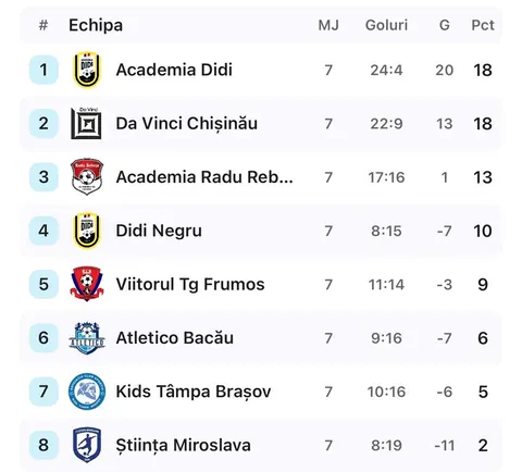 Rezultate școlare, Domeniul de activitate participare democratică, CM Sport, turneu de fotbal Didi Academy Cup Iași,… — fotografia 2